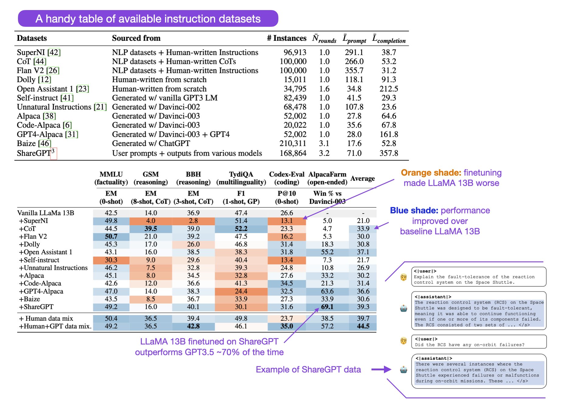 Dataset Importance for LLM Fine-tuning: Camels Paper Insights