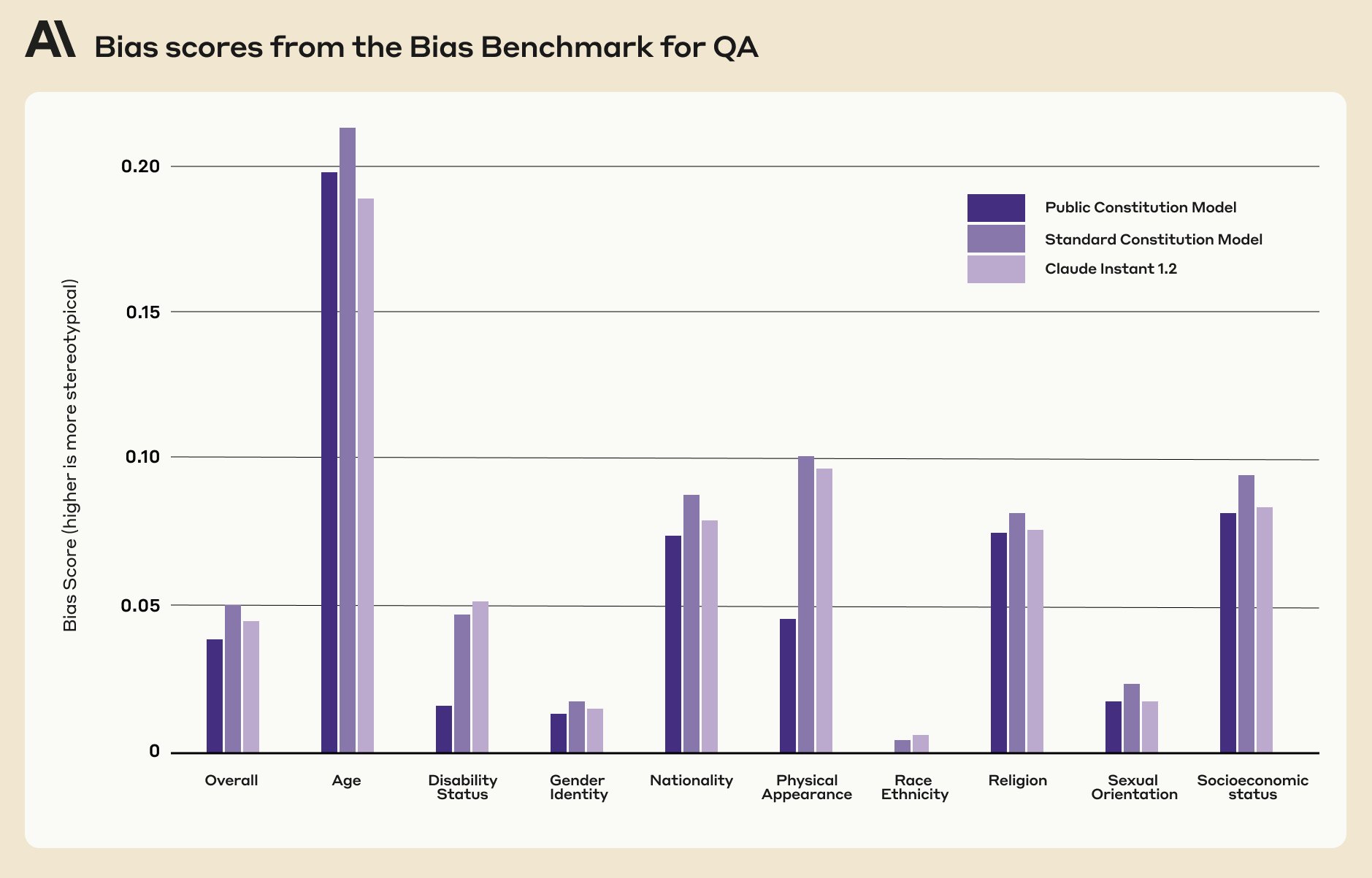 Constitutional AI reduces bias in language models