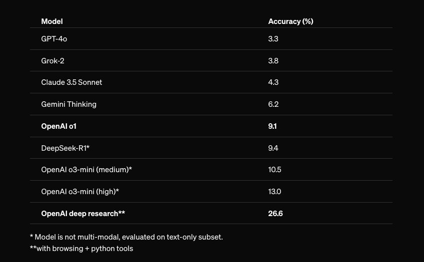 OpenAI Launches Deep Research Model with Superior Performance