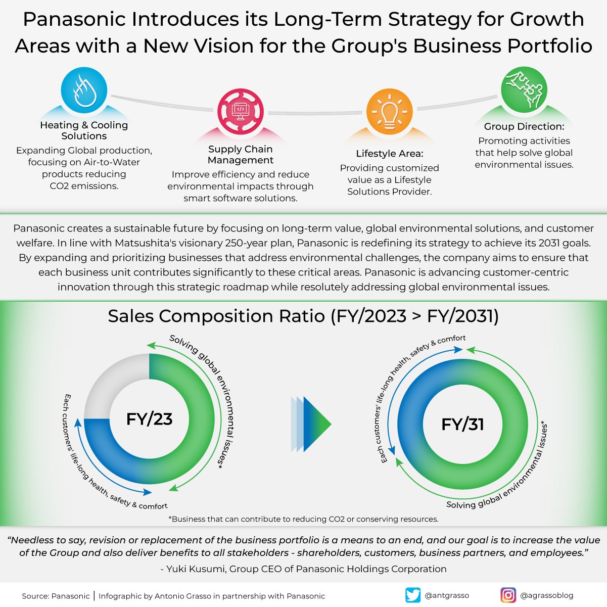 Panasonic Balances Profitability with Sustainability in Corporate Strategy