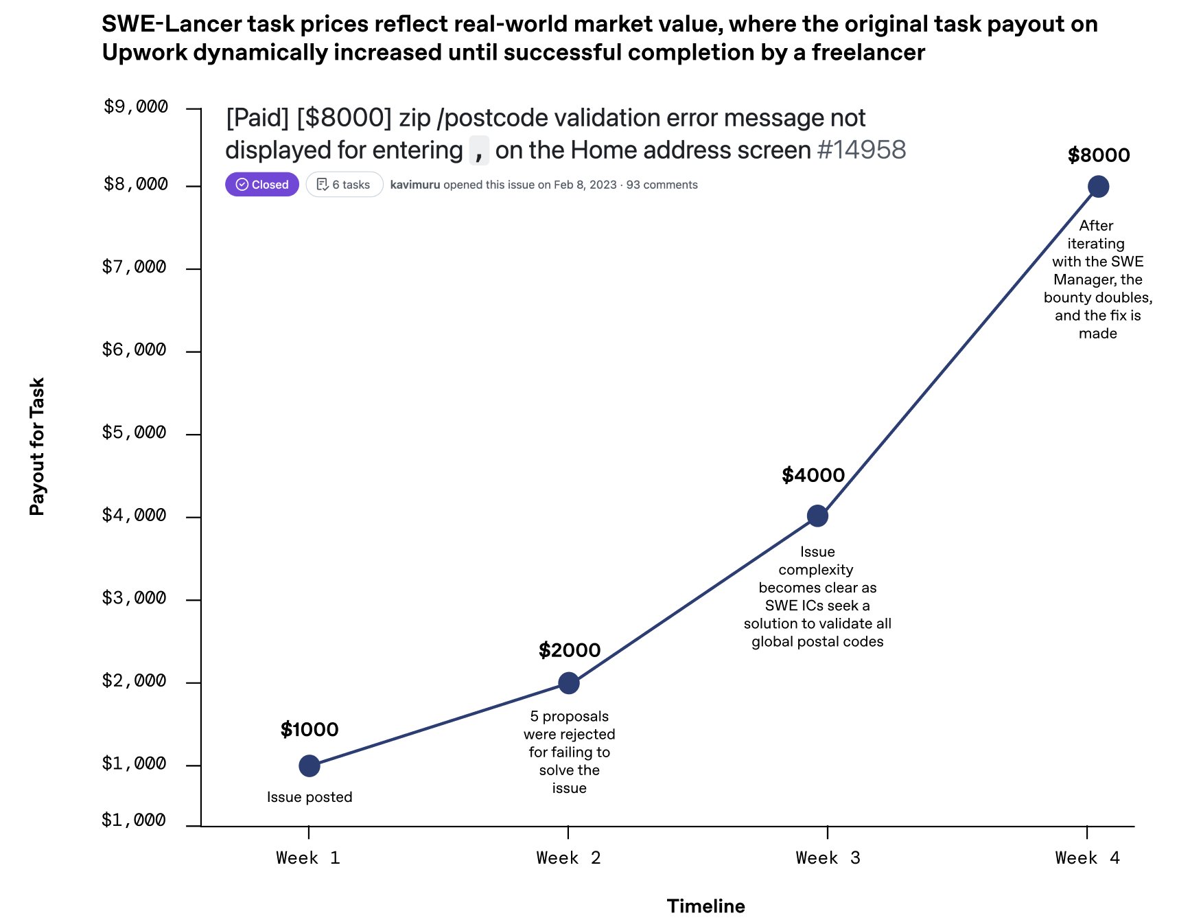 SWE-Lancer Task Pricing Reflects Real Market Value