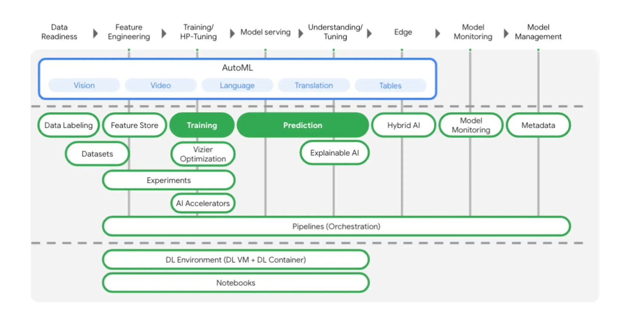 Vertex AI: Enterprise Machine Learning and Data Analytics Platform