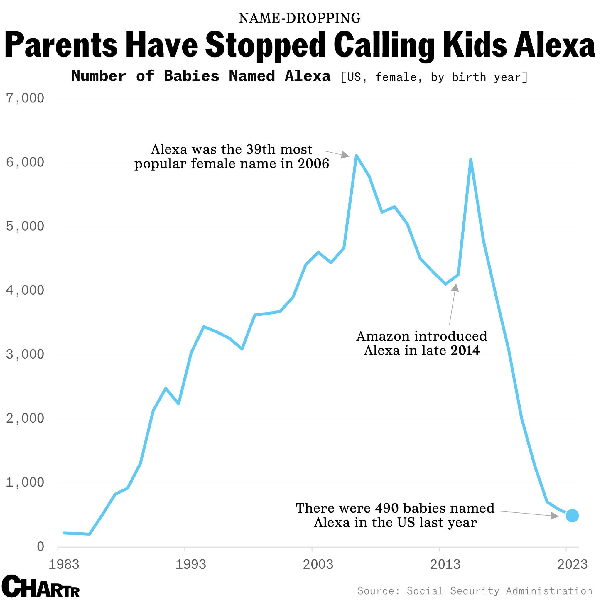 The Rise and Fall of the Name Alexa Over Time