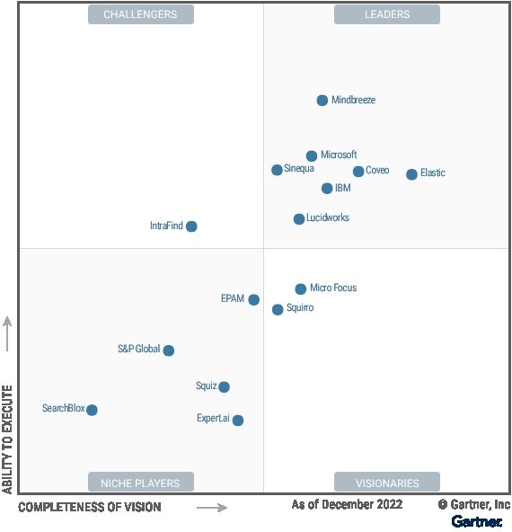 IBM Named Leader in Gartner Magic Quadrant Insights Engine