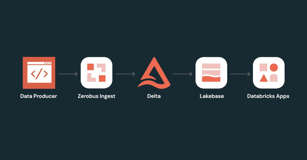Zerobus Ingest: Unified Near Real-Time Data Ingestion Solution