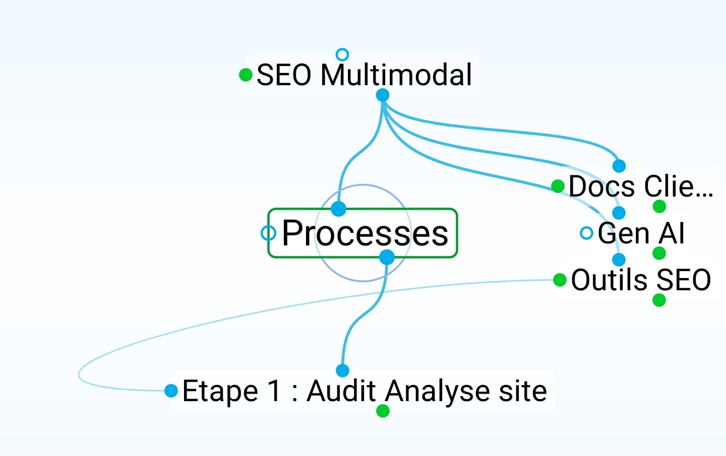 SEO Multimodal Process Implementation Strategy