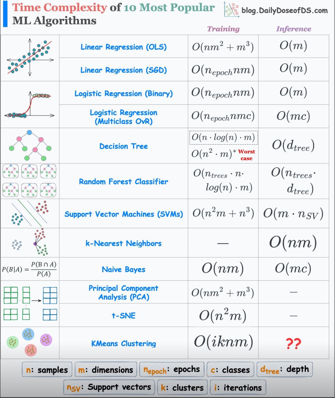 Time Complexity of 10 Machine Learning Algorithms Infographic