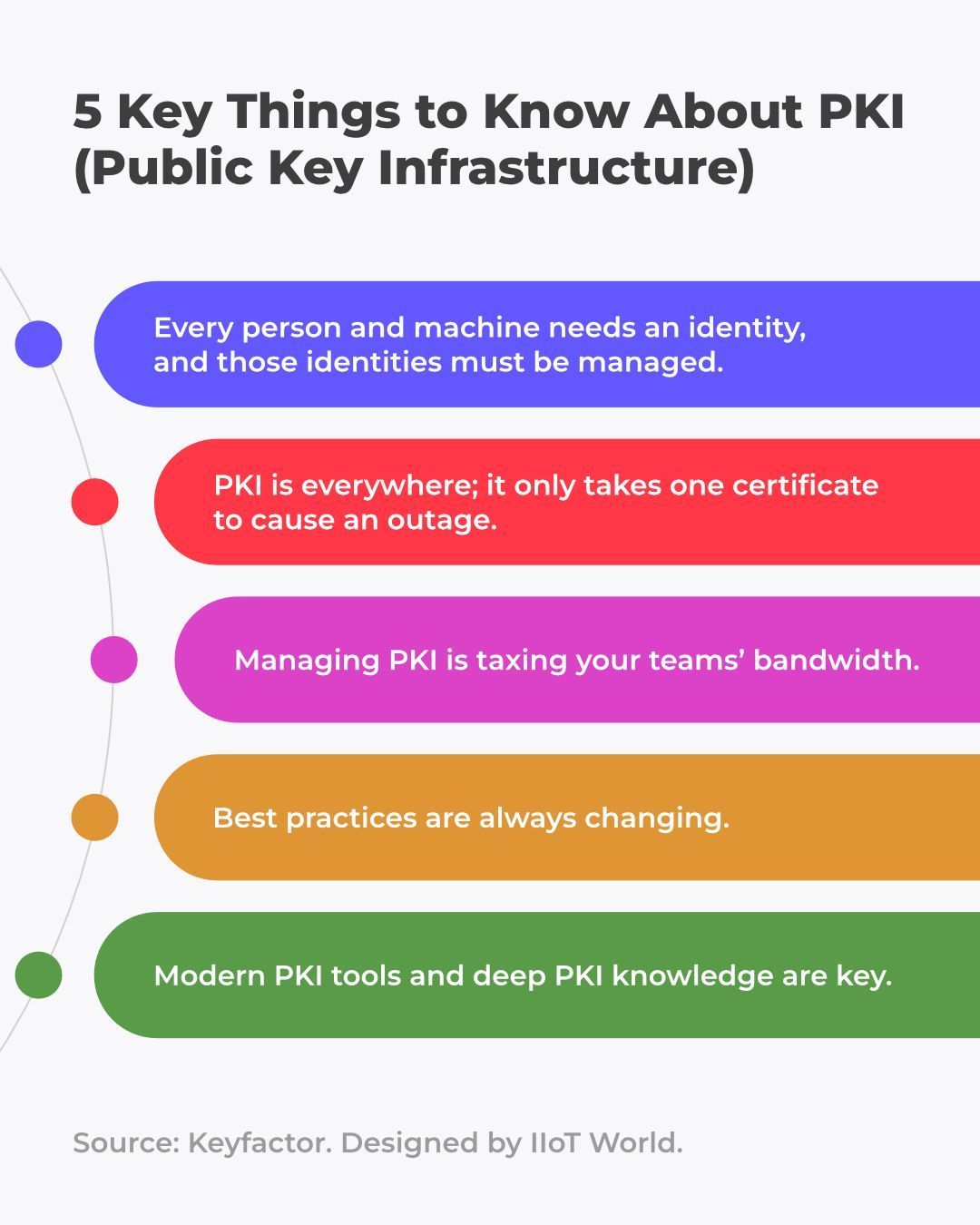 PKI: Foundation for Digital Identity and Secure Communications