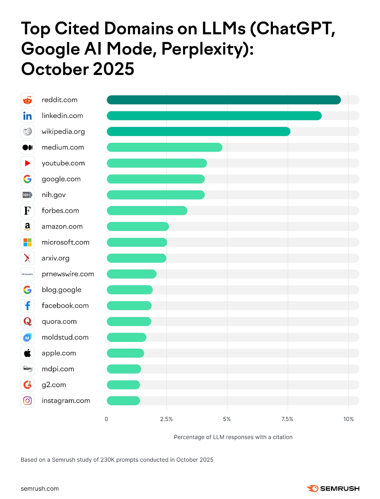 Top 5 websites LLMs cited most in October