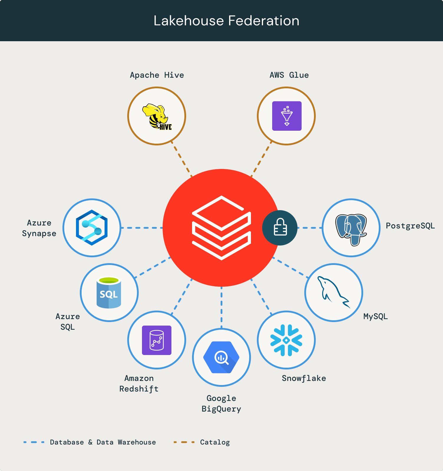 Lakehouse Federation GA: Unified Data Discovery and Governance