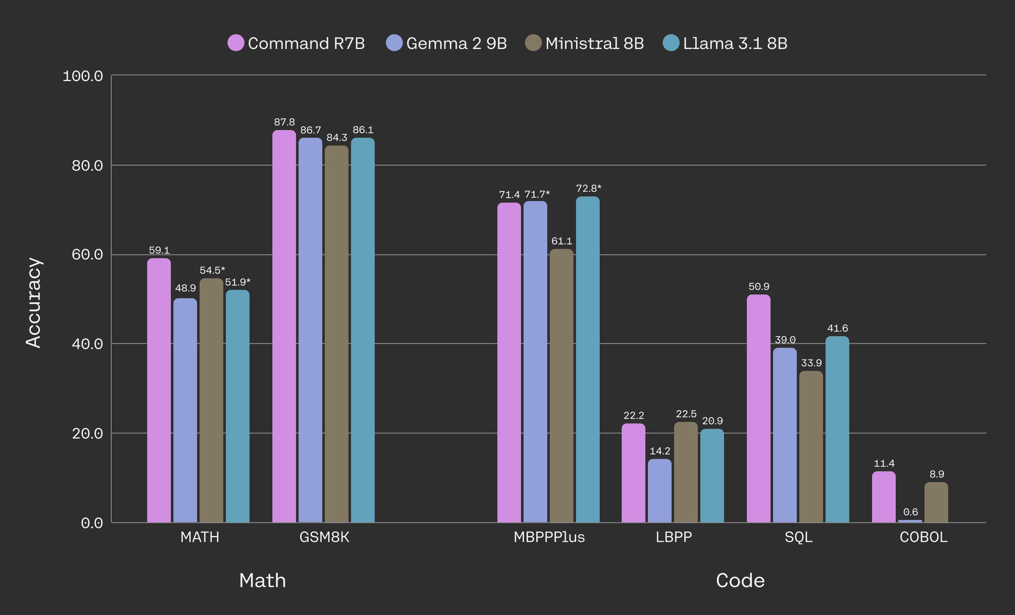Command R7B Delivers Industry-Leading Performance Across Math, Code