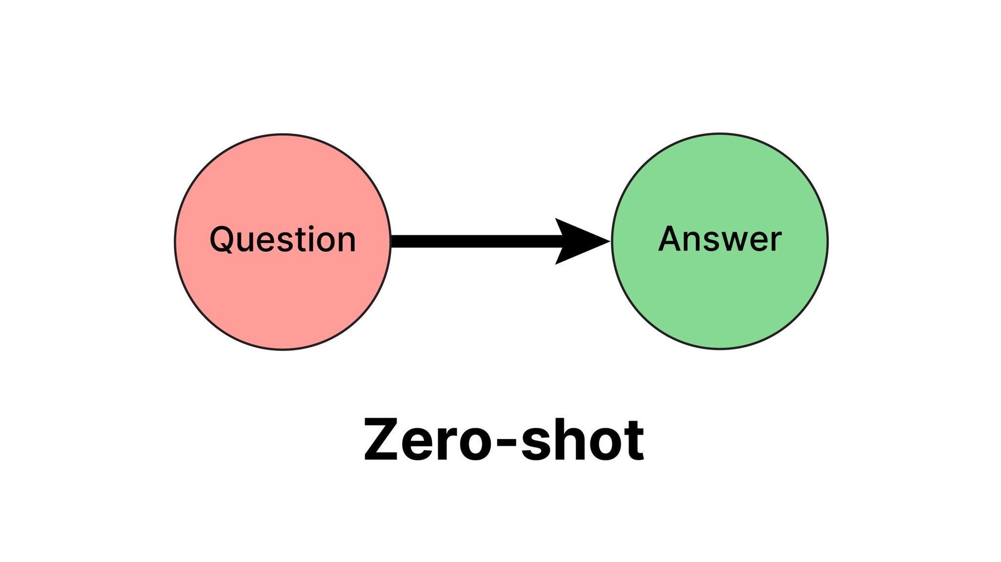 A Beginner’s Guide to Zero-Shot Prompting