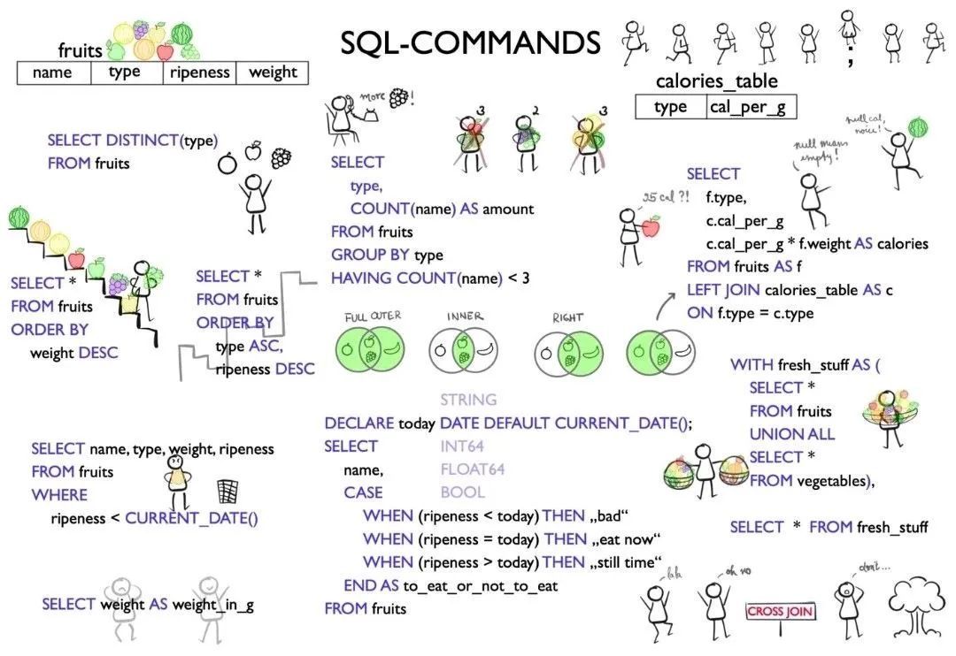 Basic SQL Commands for Big Data Analytics and Programming