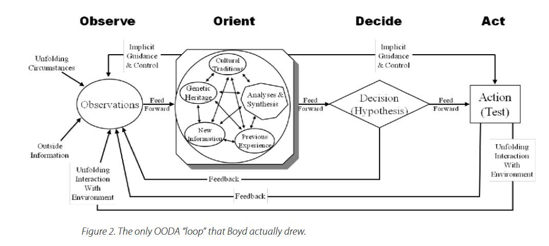 OODA Loop: Strategic Decision Making Framework for Uncertainty