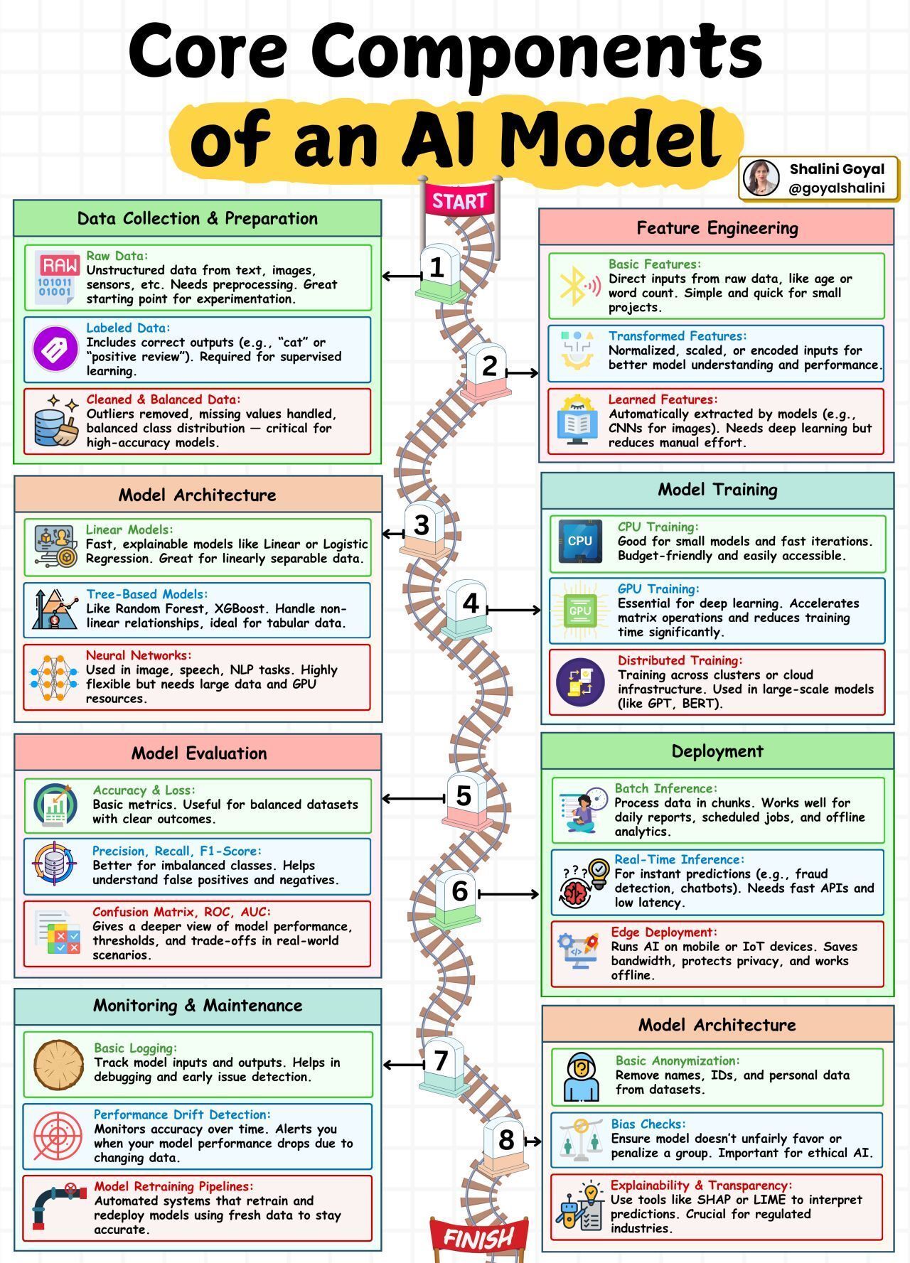 Core Components of AI Models: ML Frameworks and Technologies