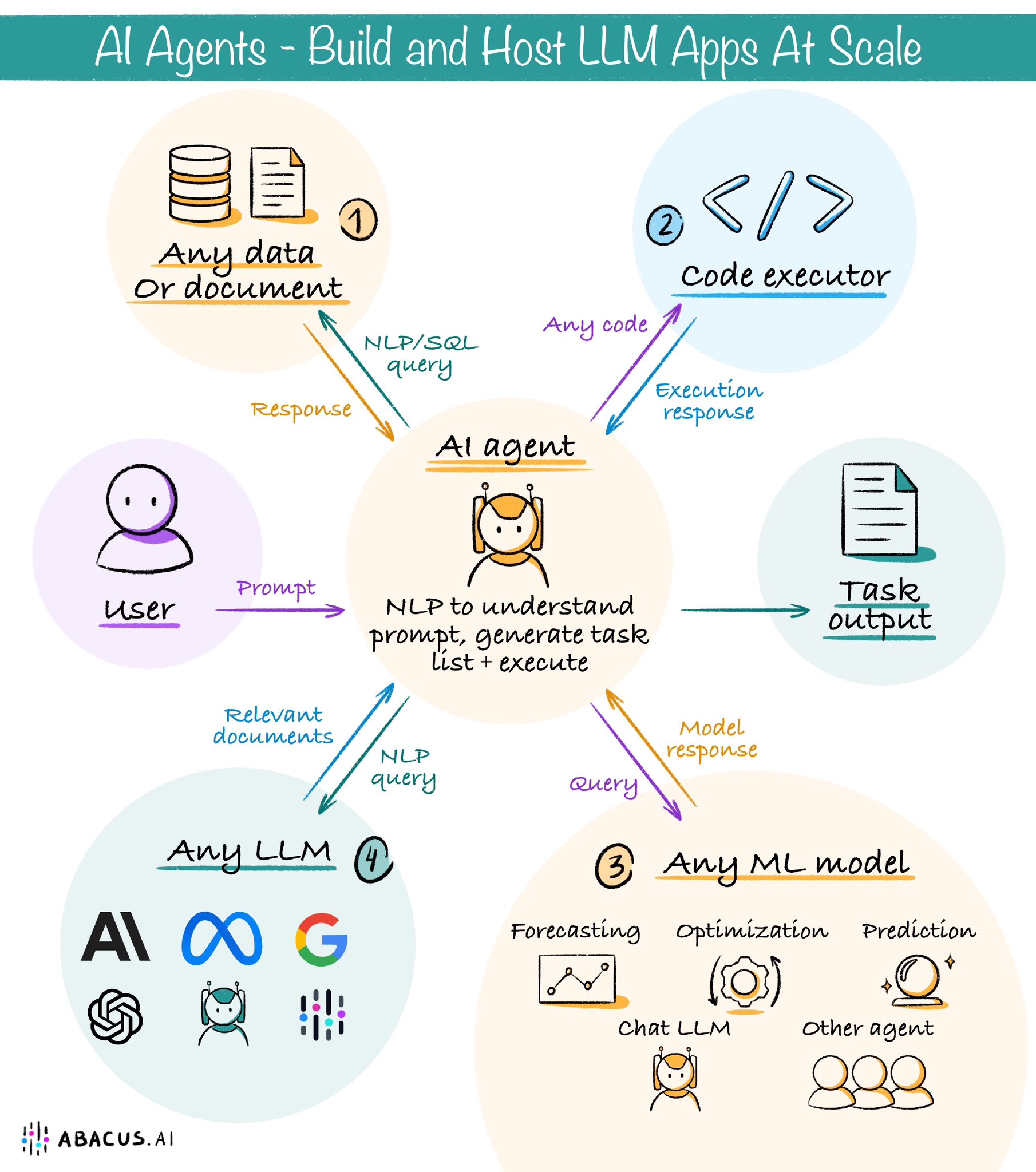 Simple Framework for Understanding and Building AI Agents