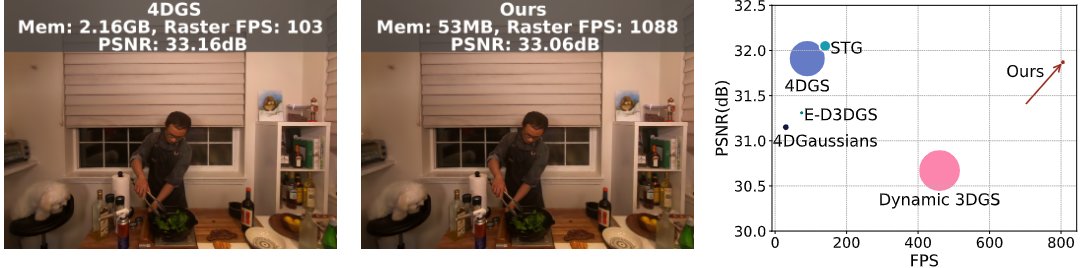 4DGS-1K Achieves 1000+ FPS Dynamic Scene Rendering Innovation