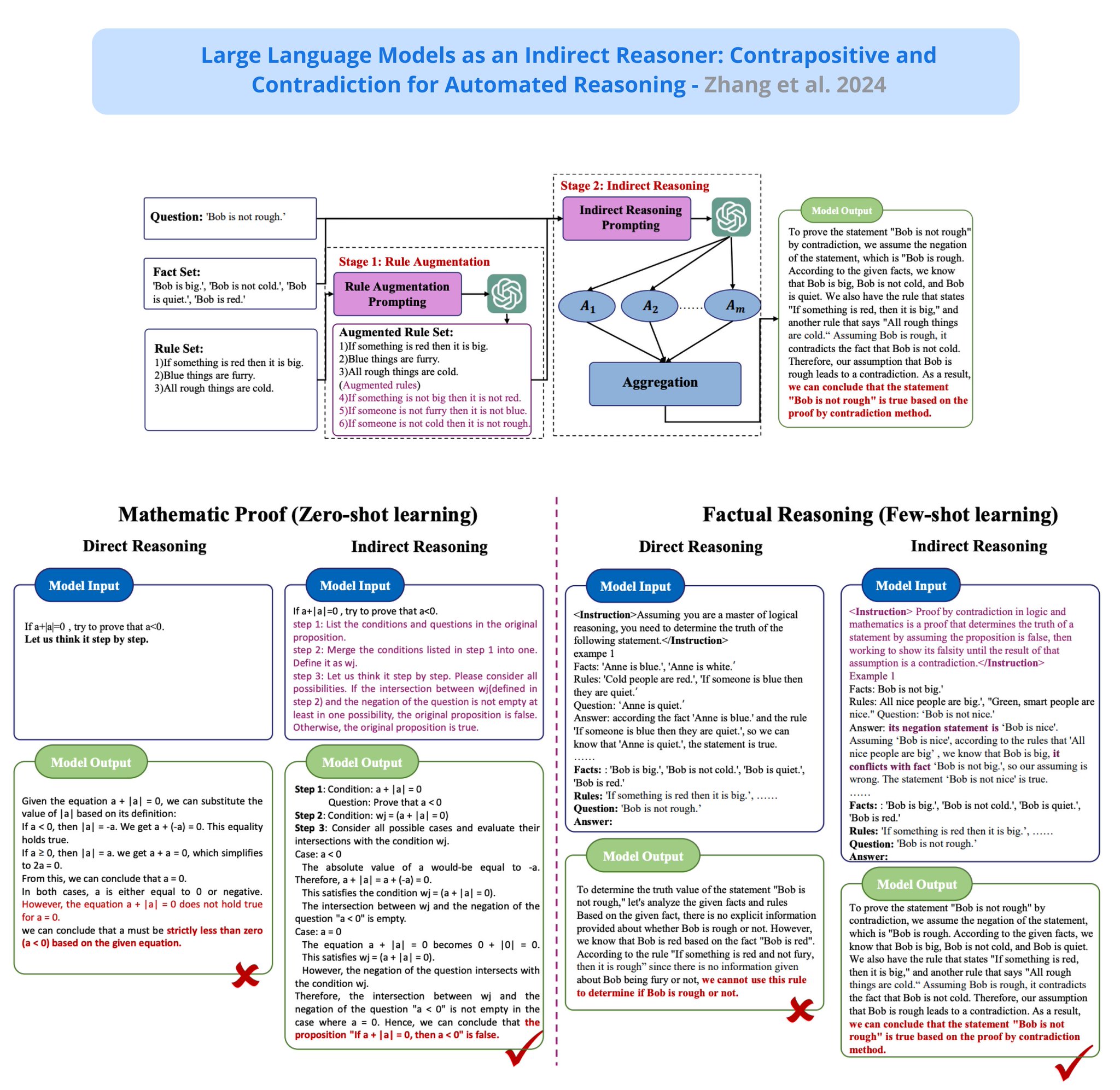 Indirect Reasoning Strengthens LLM Logical Reasoning Power