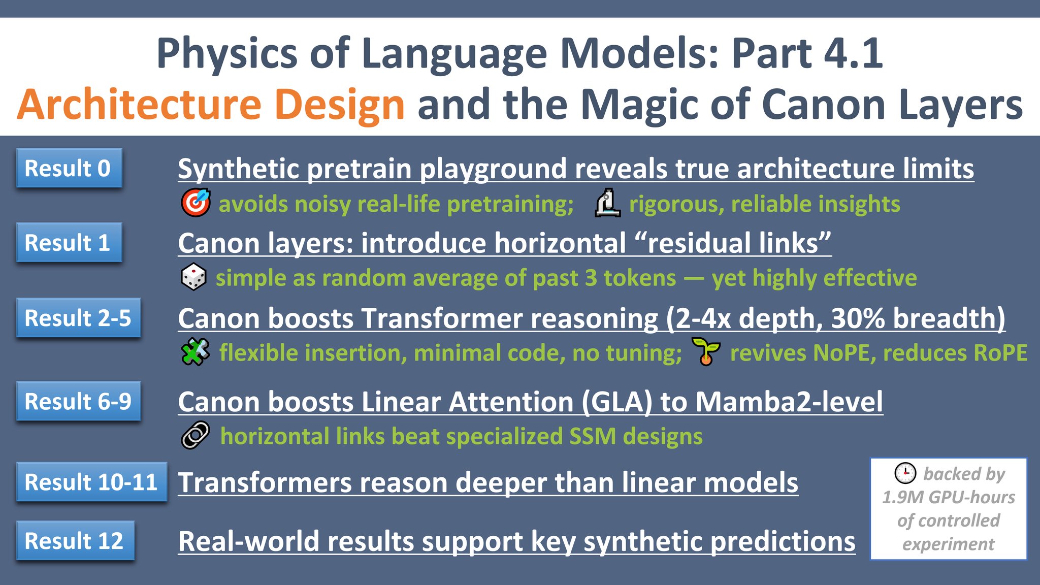 Physics of Language Models Part 4: Challenging Current Architecture Design