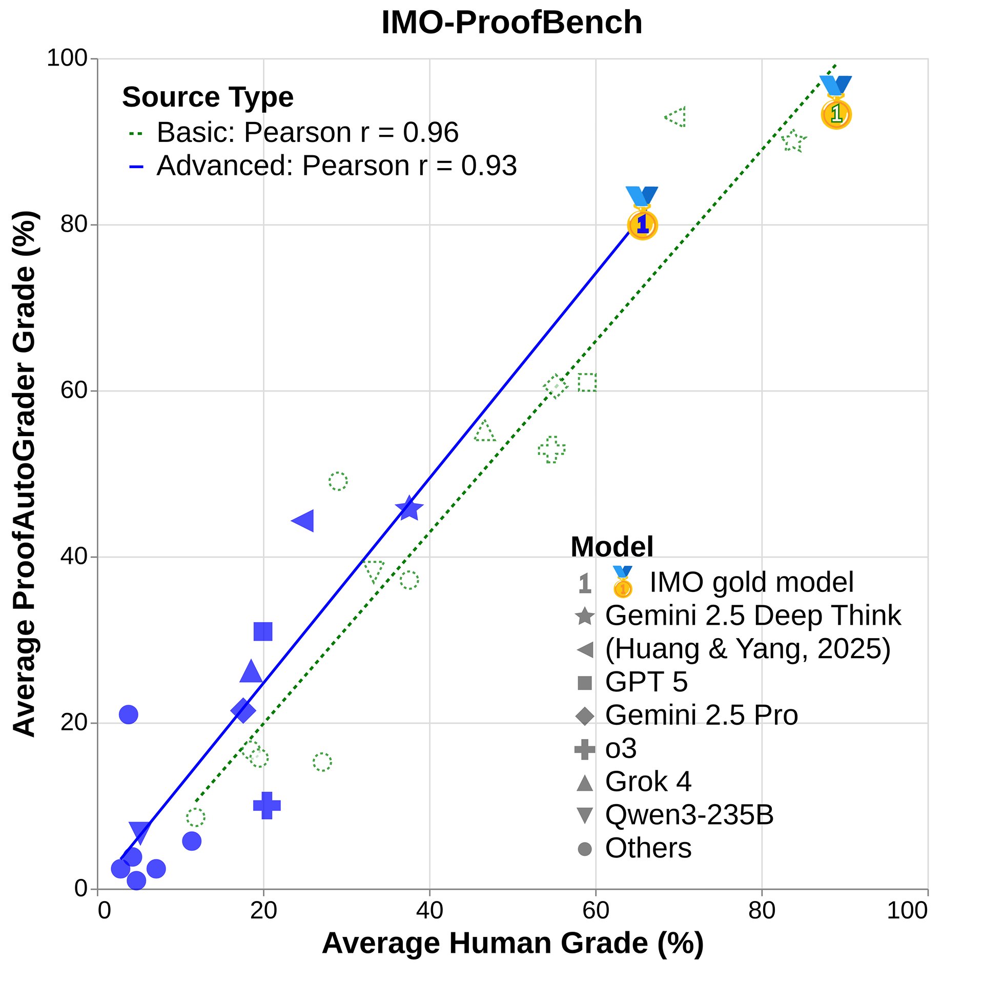 IMO-Bench: New AI Model Evaluation Framework for Mathematics