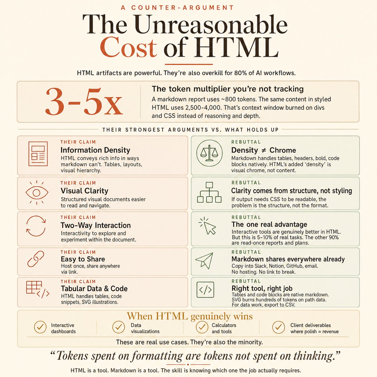 Token Efficiency Analysis of AI-Generated HTML Artifacts