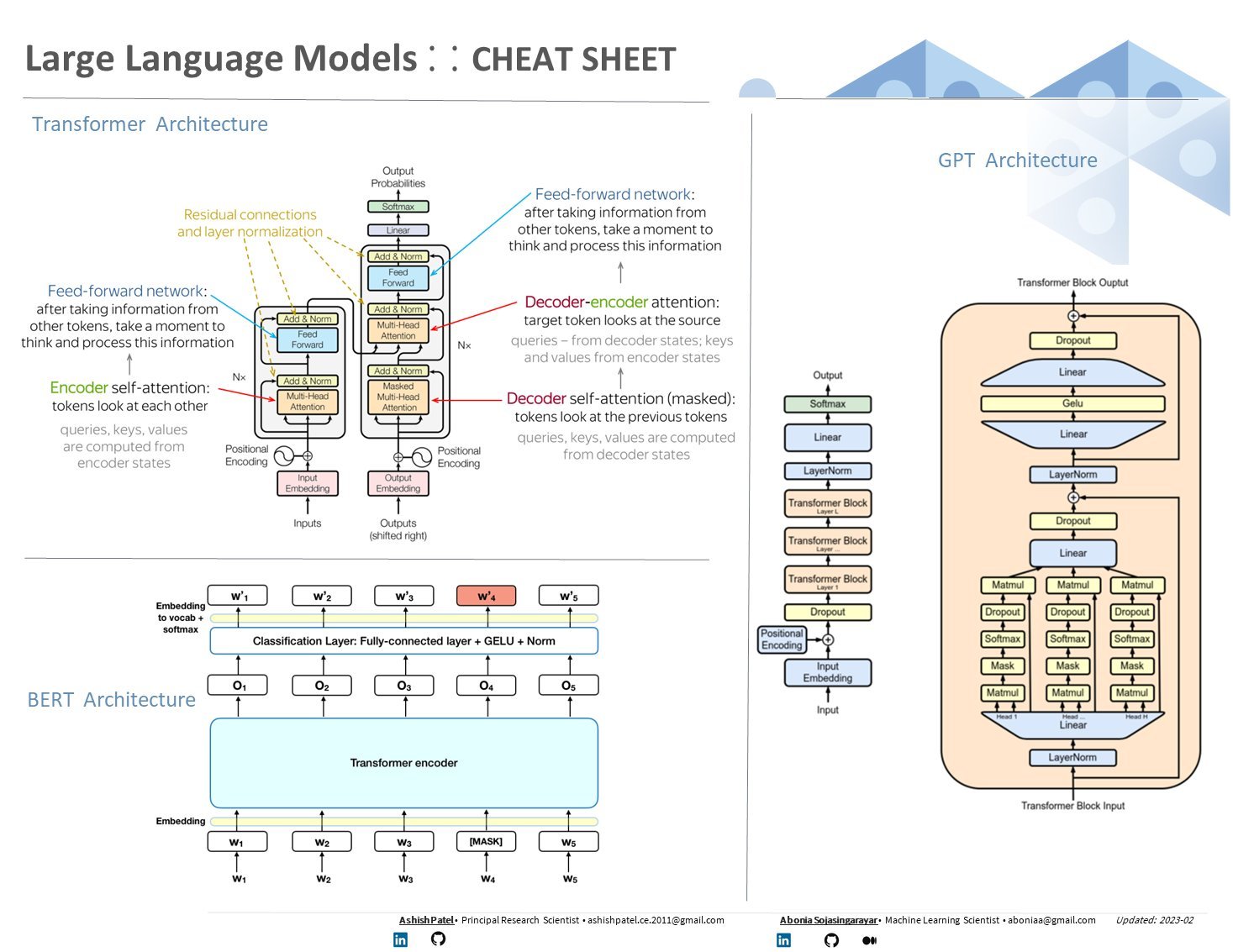 Large Language Models: A Cheat Sheet Explanation