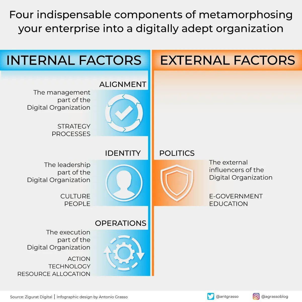 Digital Maturity Requires Internal Coherence and External Context Alignment