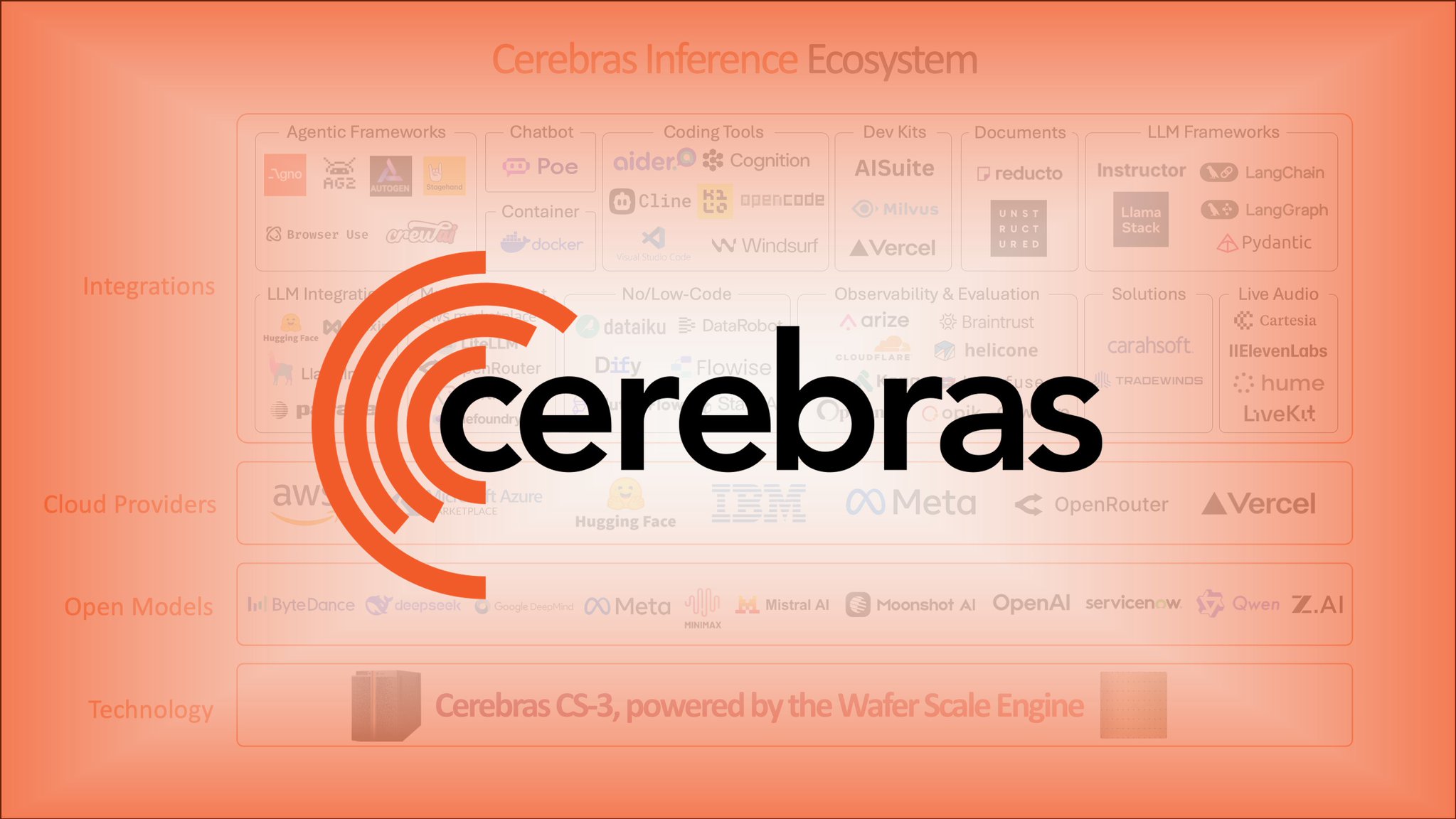 Cerebras Inference Ecosystem Update: Open Models, Cloud, and Integrations