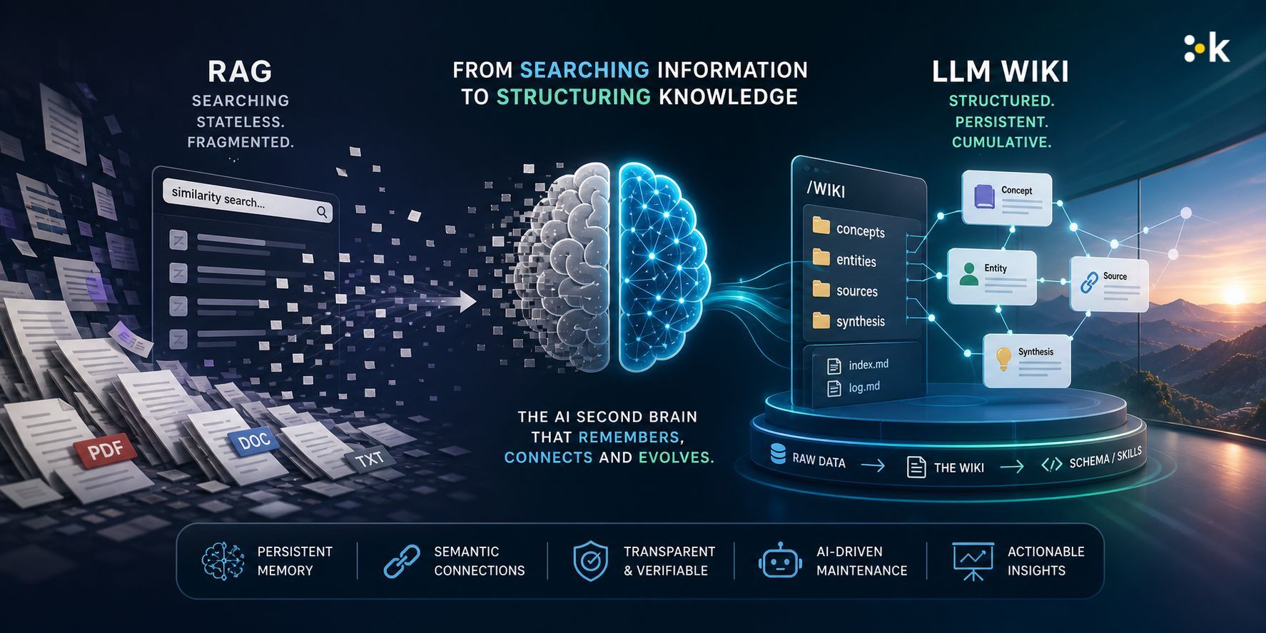 The Shift from RAG to Knowledge Compilation in AI Memory