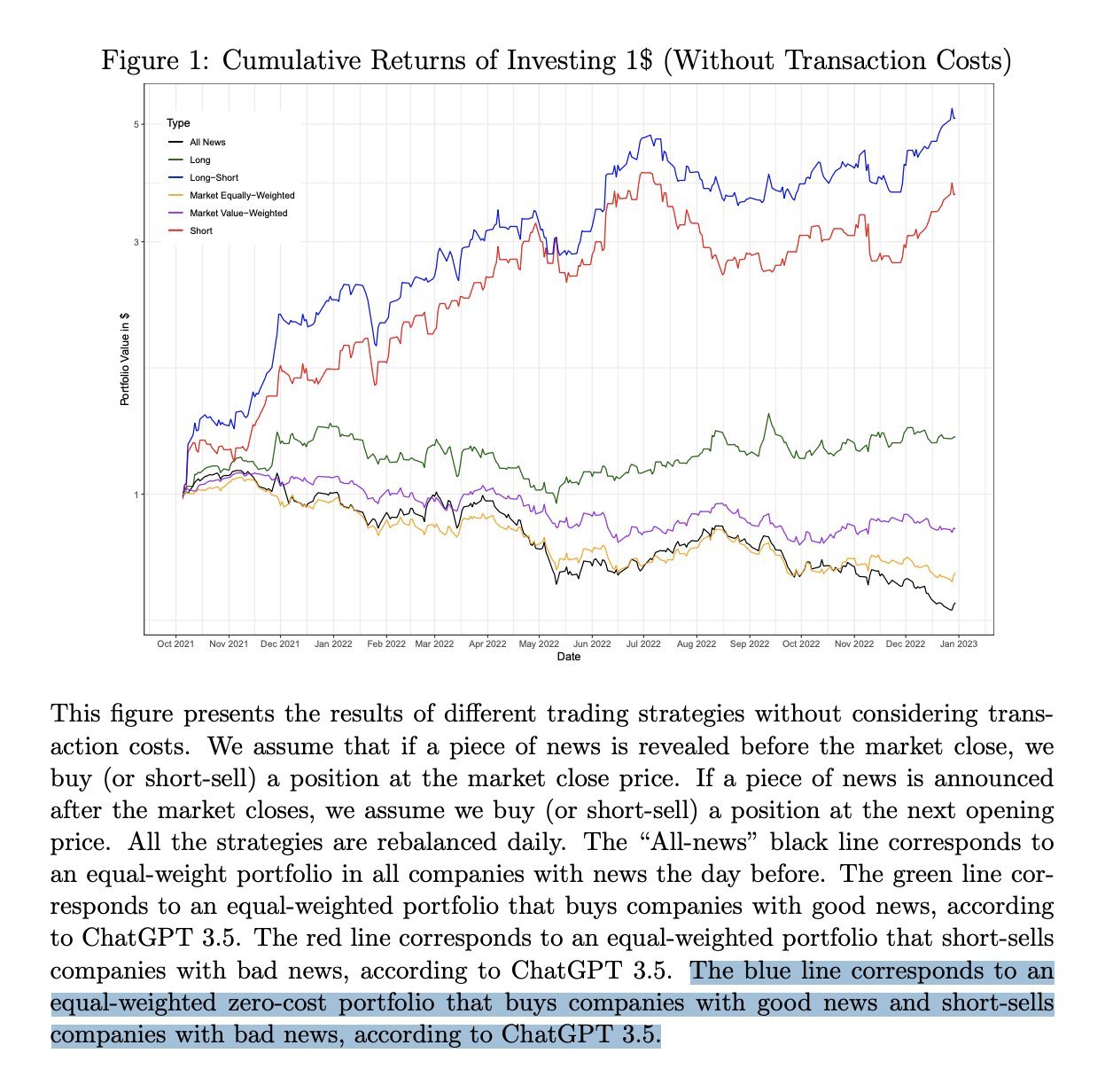 ChatGPT generates 500% return in the stock market