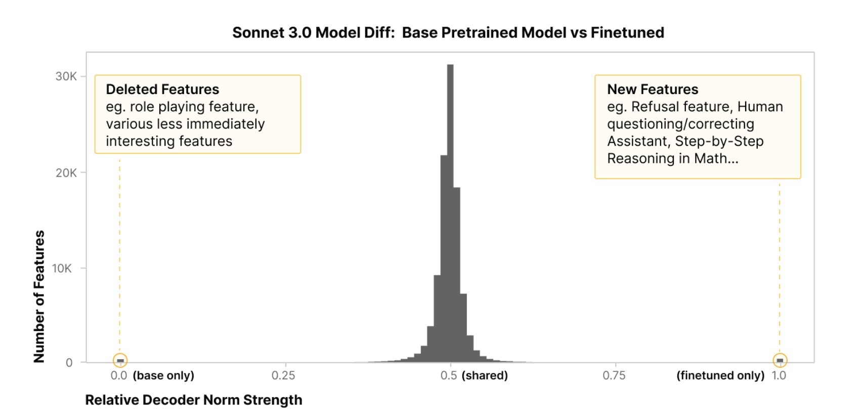 Anthropic’s Model Diffing Reveals Post-Training Effects on LLMs