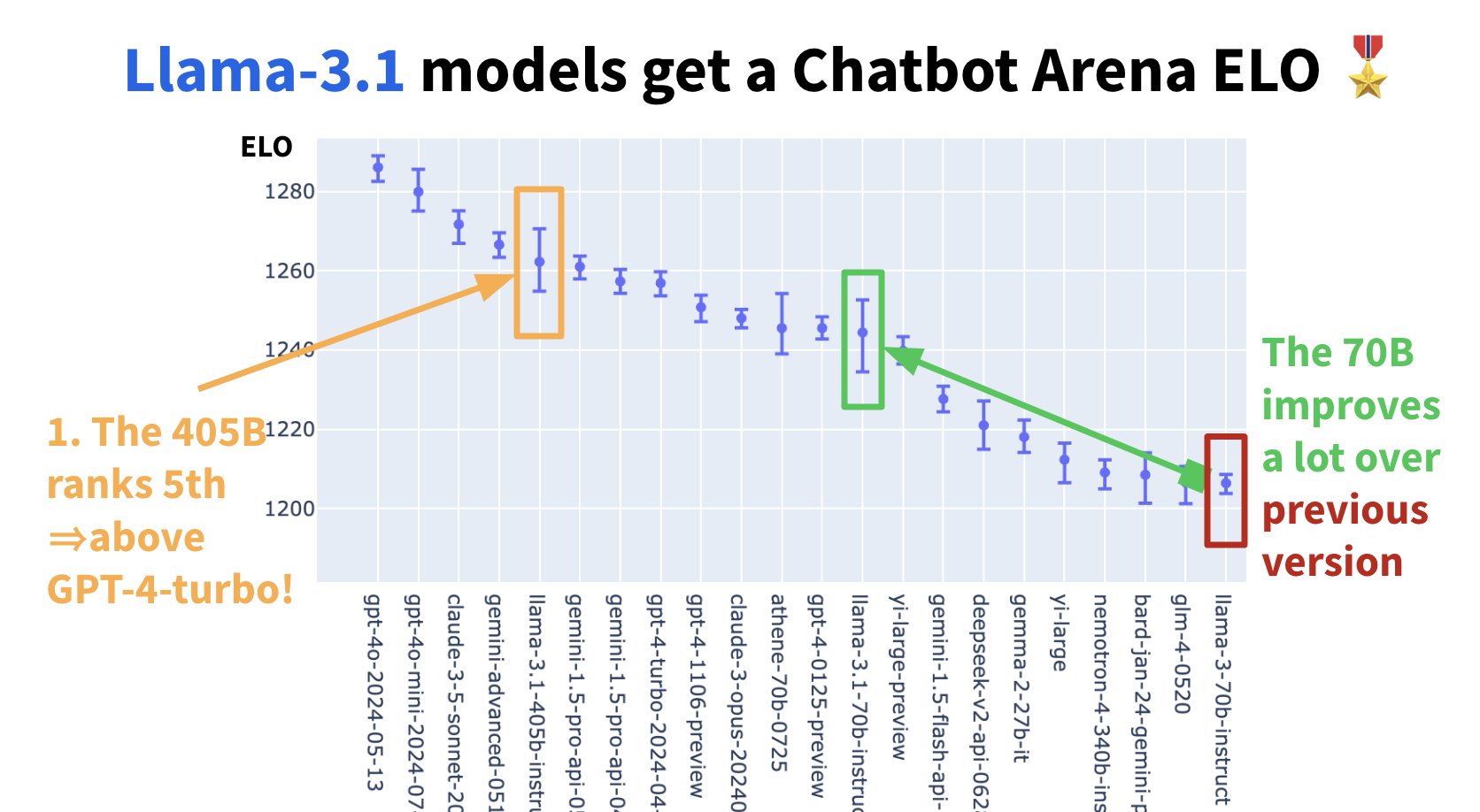 Llama-3.1 Models Ranked on Chatbot Arena