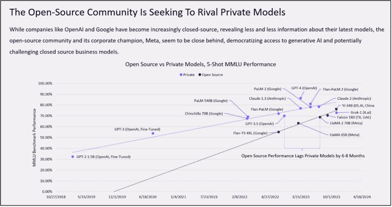 Open Source AI Models Overtaking Proprietary Solutions