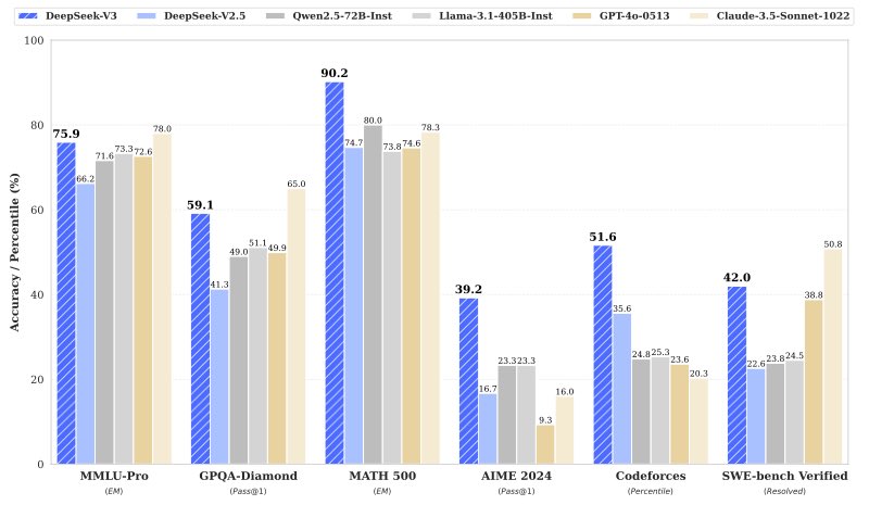 DeepSeek V3: China’s AI Model Rivals GPT-4o with Less Compute