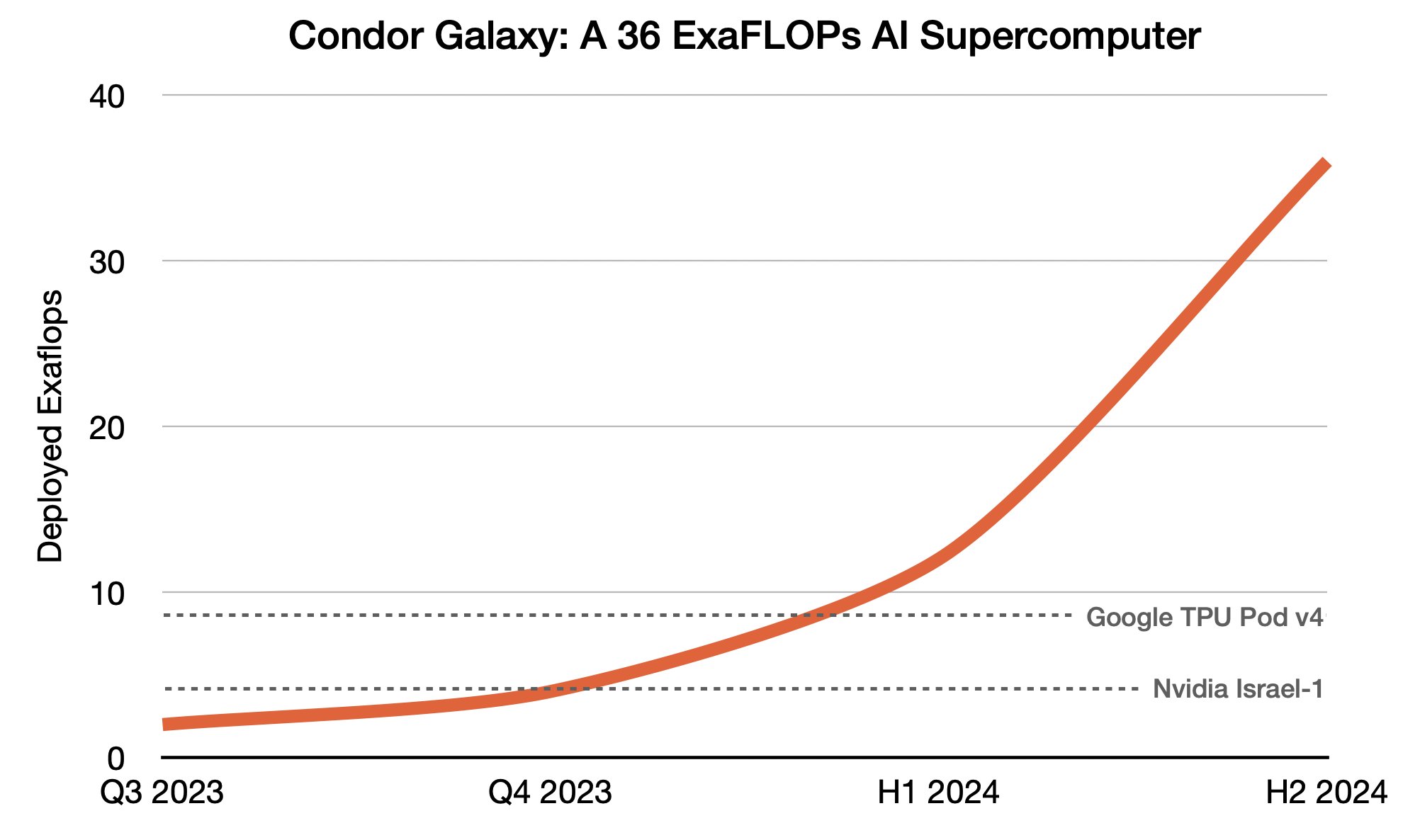 36 ExaFLOPs AI Supercomputer Outperforms Google TPU Pod
