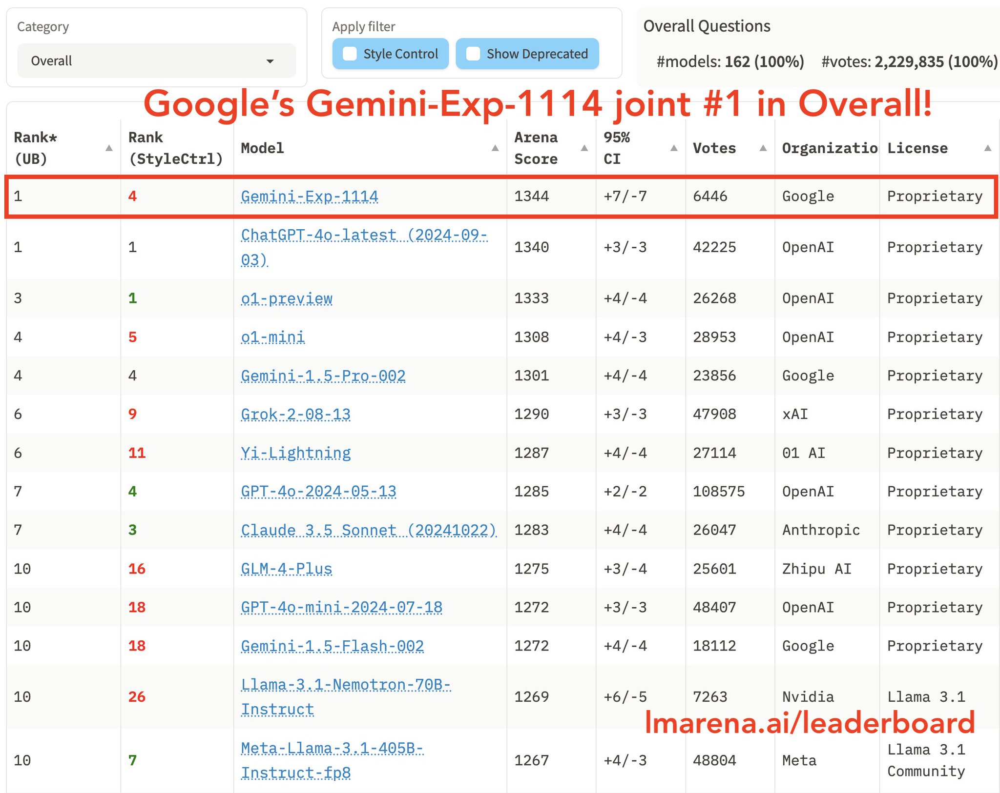 Gemini Reclaims Top Spot on Chatbot Arena Benchmark