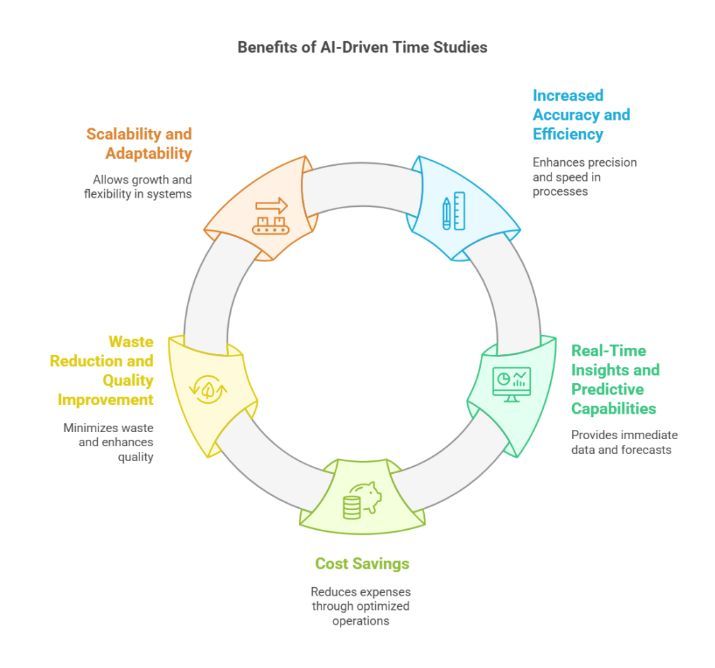 AI-Driven Time Studies Transform Industrial Operations
