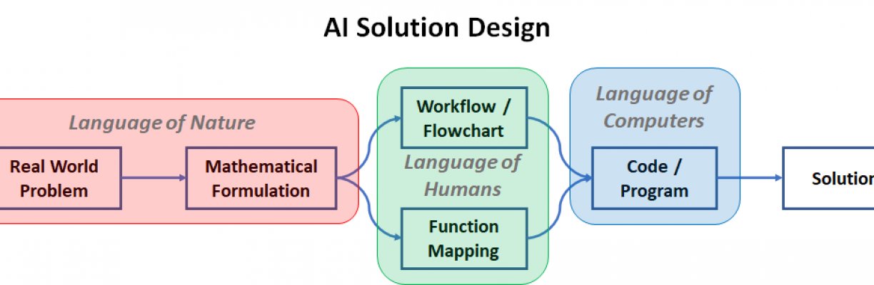 Minimal AI Stack: Converting Real-World Issues to Mathematical Code