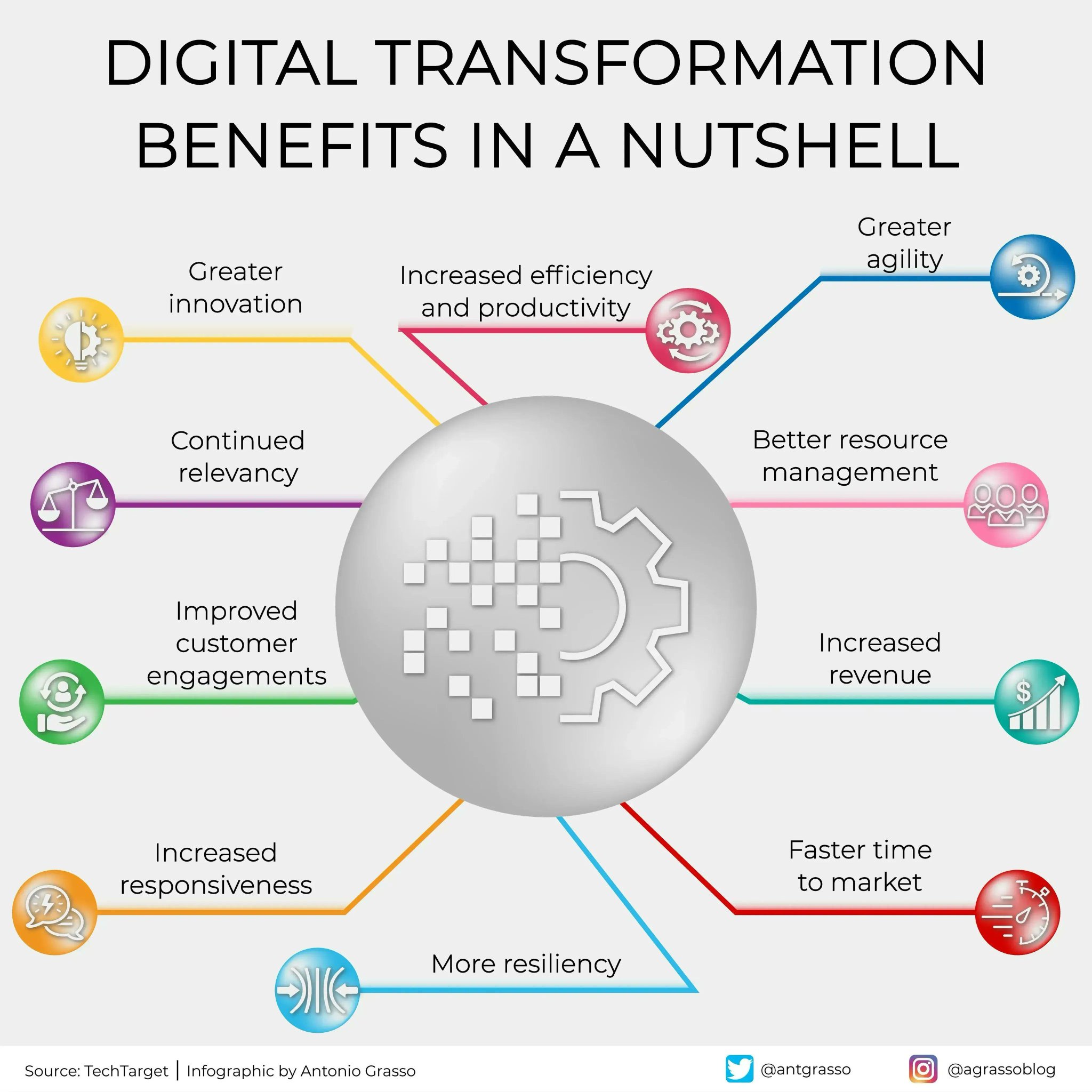 Digital Transformation Unlocks Operational Flow and Business Coherence