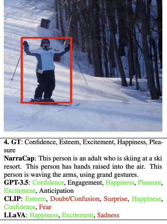 CLIP and LLaVA Struggle with Contextual Image Interpretation