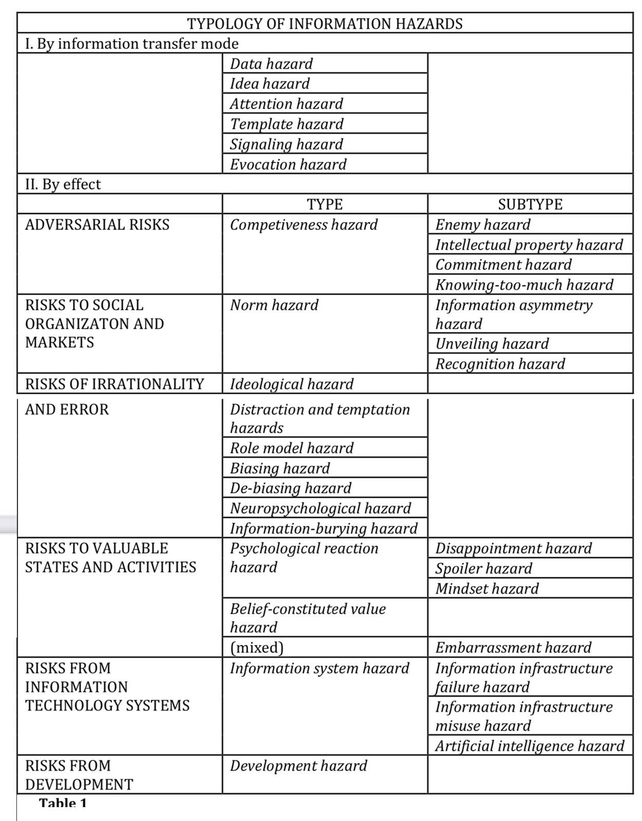 Information Hazards: How Knowledge Can Cause Harm