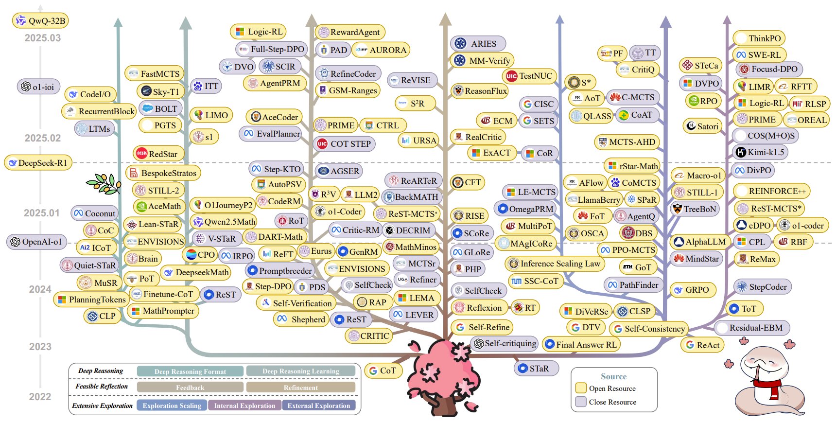 Chain-of-Thought Survey: Comprehensive Guide to Reasoning LLMs