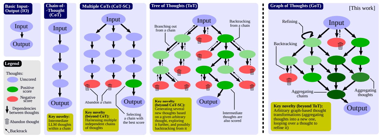 Enhancing LLM Reasoning with Graph-of-Thoughts Prompting