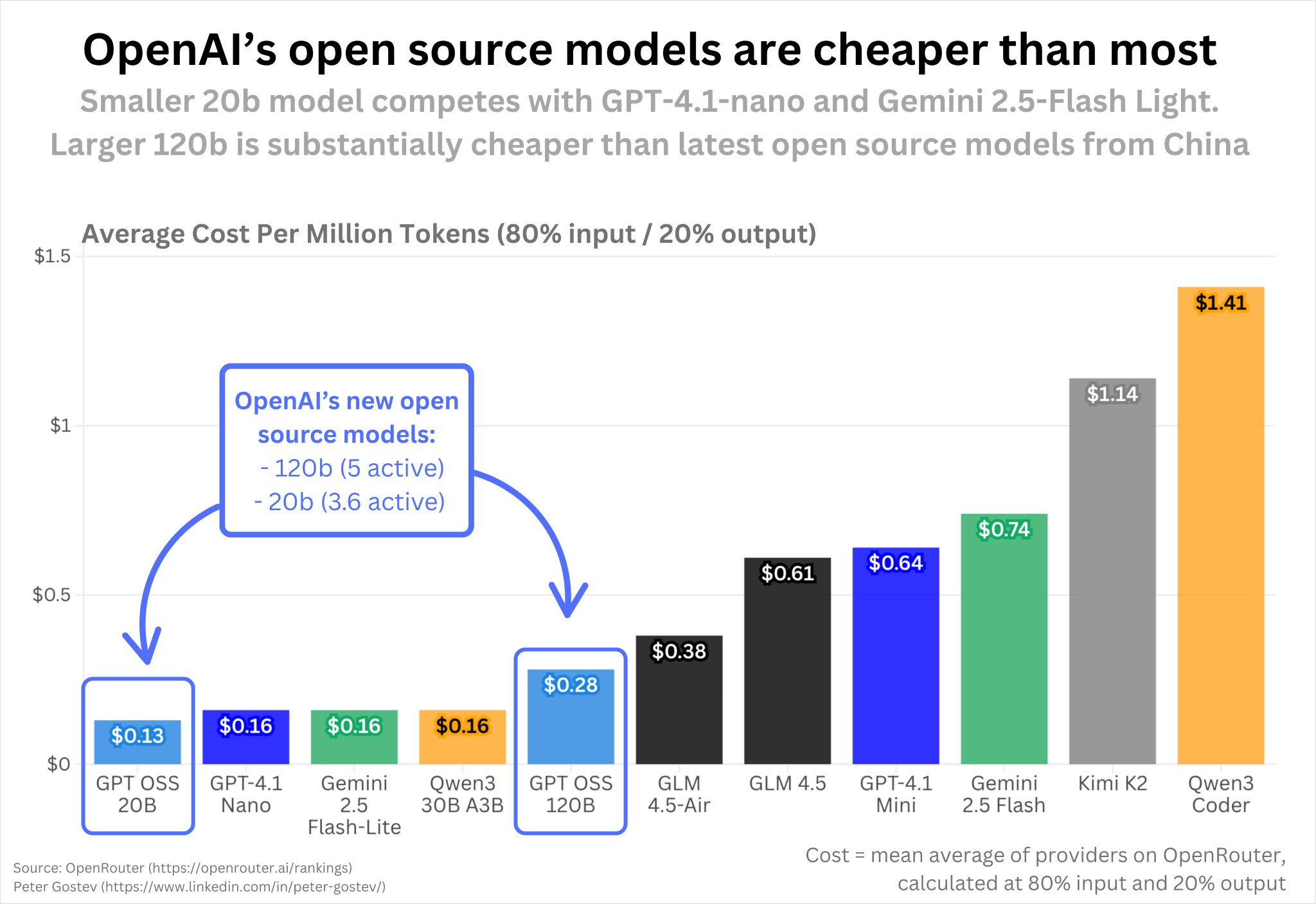 OpenAI’s Open-Source Models Beat Commercial Pricing Benchmarks