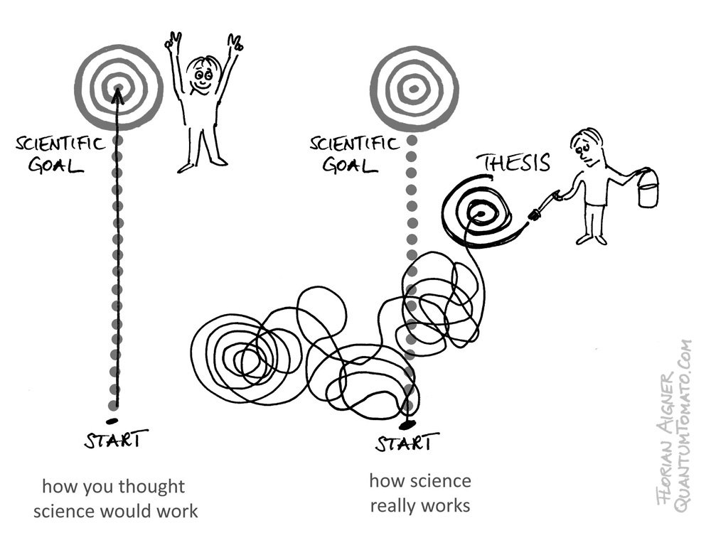 Scientific Goals: Expectations Versus Reality in AI Research