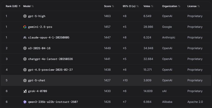 ChatGPT-5 API Tops LM Arena But Chat Version Ranks Fifth