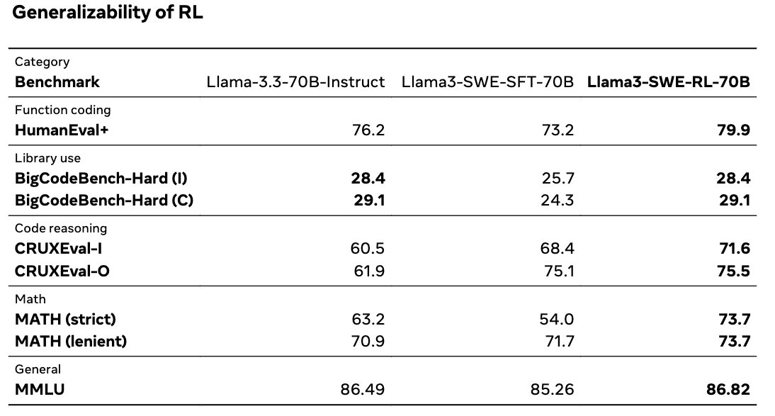 Meta’s Llama3-SWE-RL Outperforms GPT-4o on Code Tasks