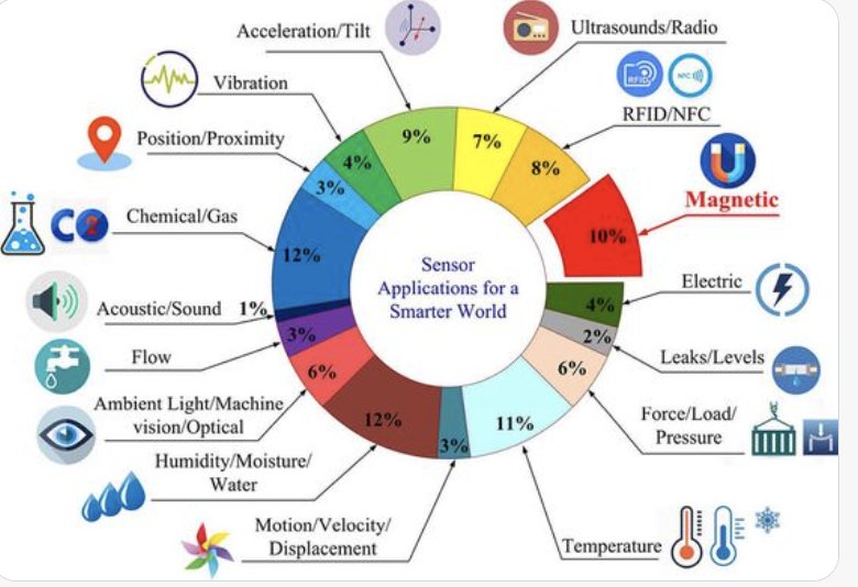 IoT Sensors and AI Drive Innovation in Smart Cities