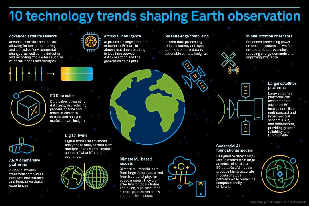 10 New Tech Trends Transforming Earth Observation and Climate Intelligence