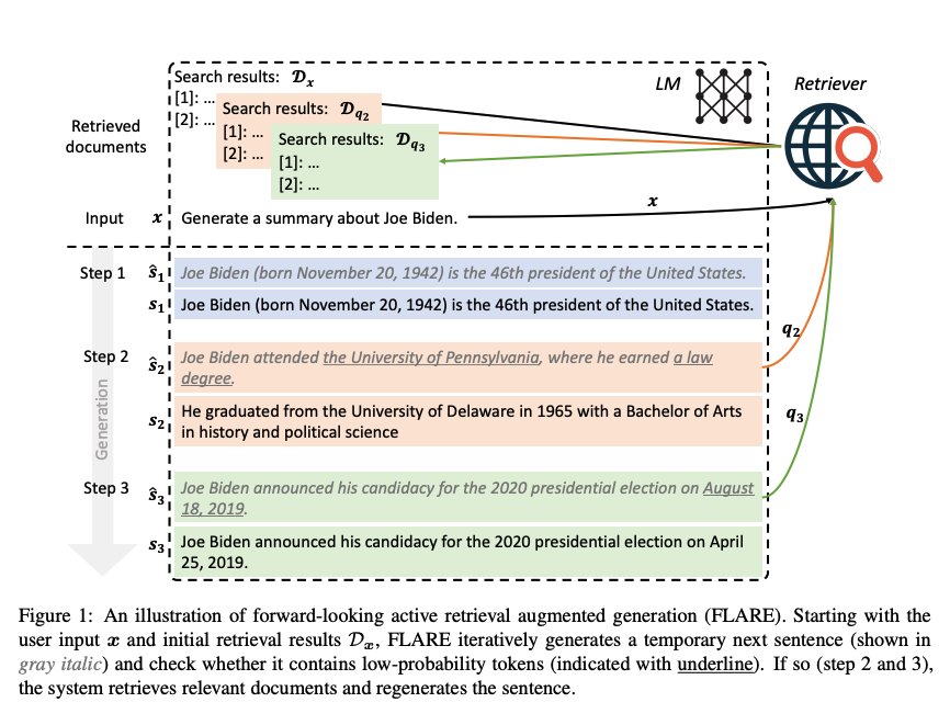 Active Retrieval Augmented LLMs Advance Knowledge-Intensive Generation